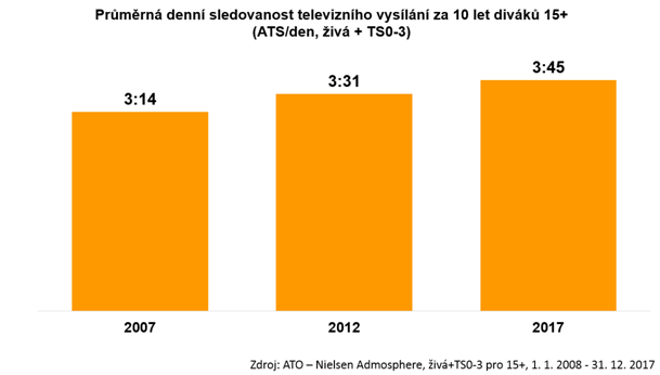 prumerna-denni-sledovanost.png