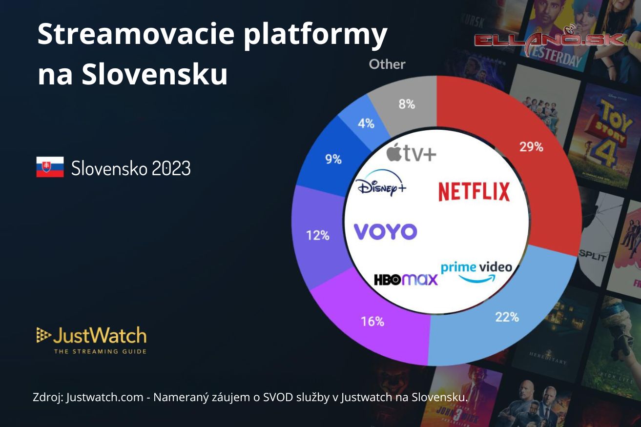 vyvoj podielu stremovacich sluzieb na slovensku 2 2023 1